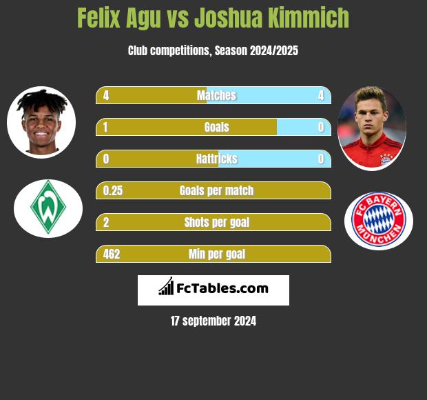 Felix Agu vs Joshua Kimmich h2h player stats