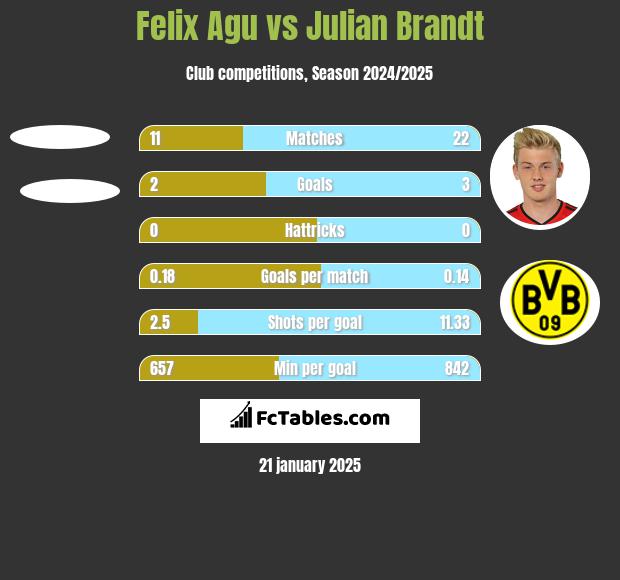 Felix Agu vs Julian Brandt h2h player stats