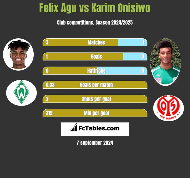 Felix Agu vs Karim Onisiwo h2h player stats