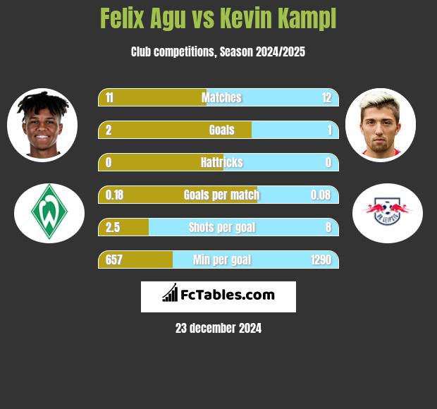 Felix Agu vs Kevin Kampl h2h player stats