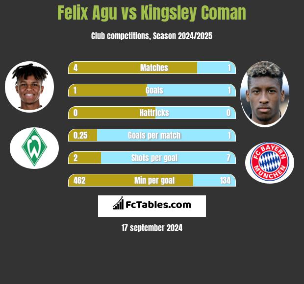 Felix Agu vs Kingsley Coman h2h player stats