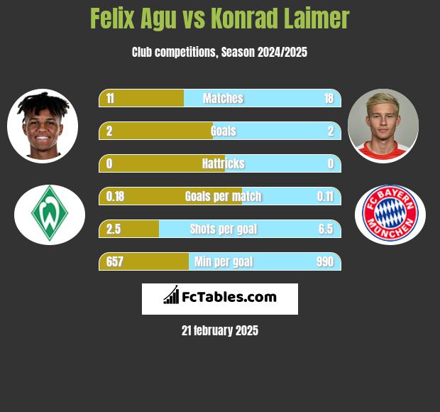 Felix Agu vs Konrad Laimer h2h player stats