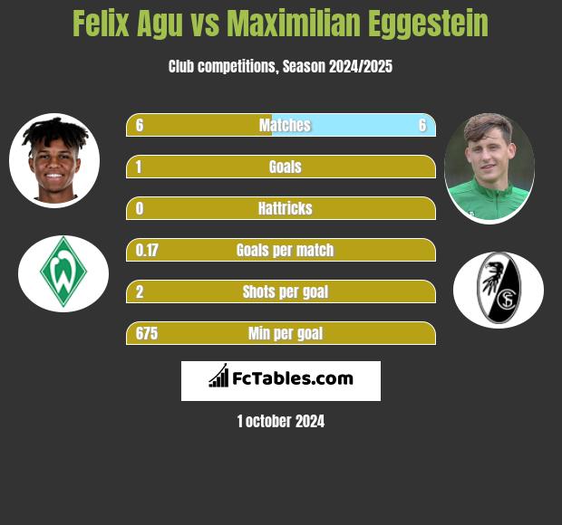 Felix Agu vs Maximilian Eggestein h2h player stats