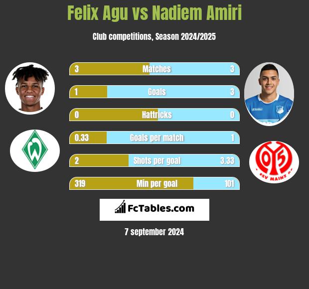 Felix Agu vs Nadiem Amiri h2h player stats