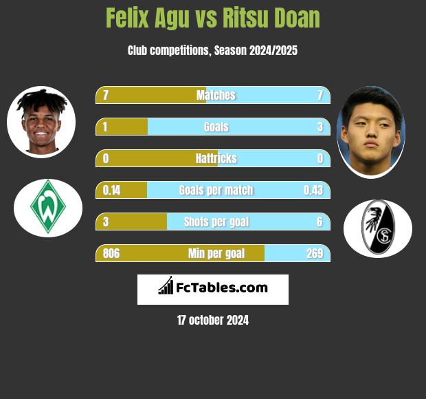 Felix Agu vs Ritsu Doan h2h player stats