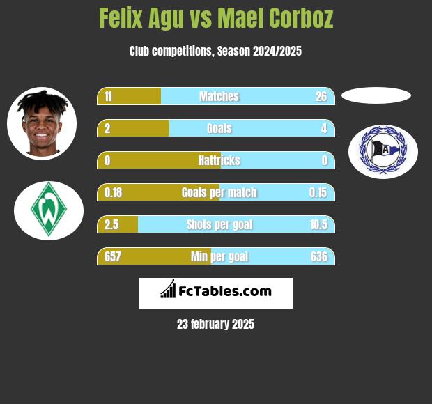 Felix Agu vs Mael Corboz h2h player stats