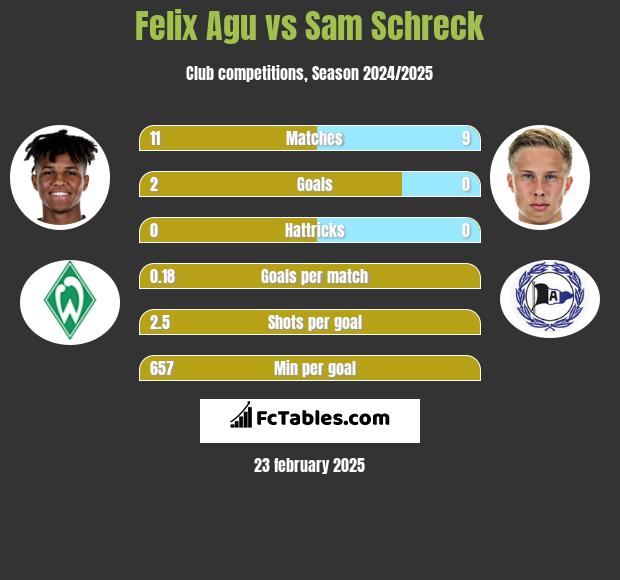 Felix Agu vs Sam Schreck h2h player stats