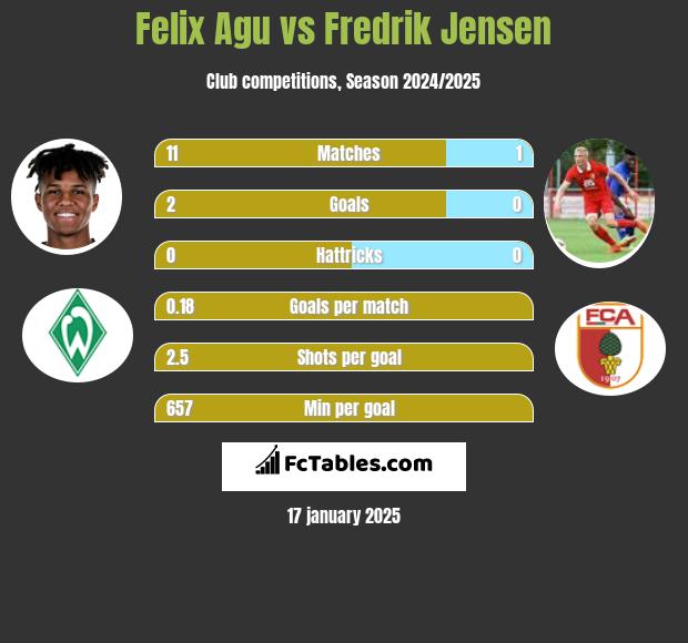 Felix Agu vs Fredrik Jensen h2h player stats