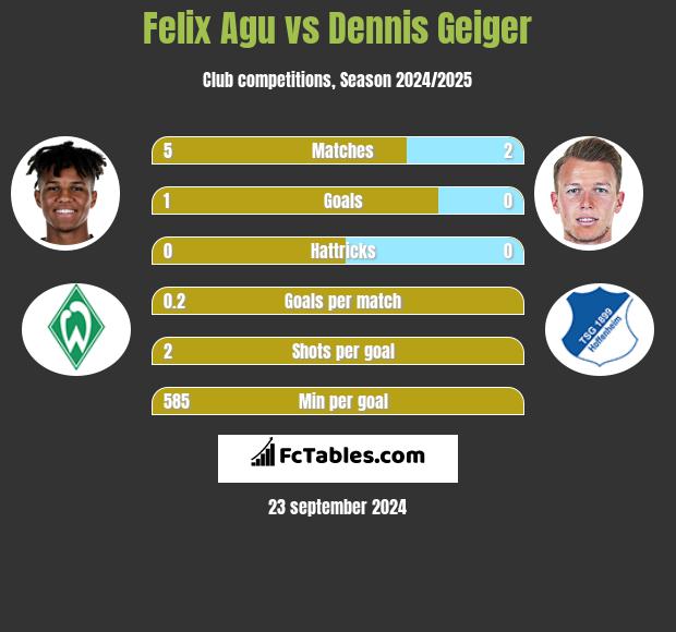 Felix Agu vs Dennis Geiger h2h player stats