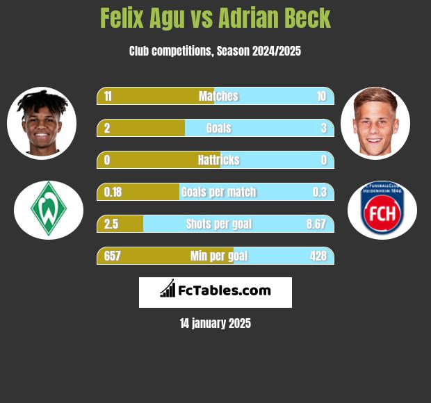 Felix Agu vs Adrian Beck h2h player stats