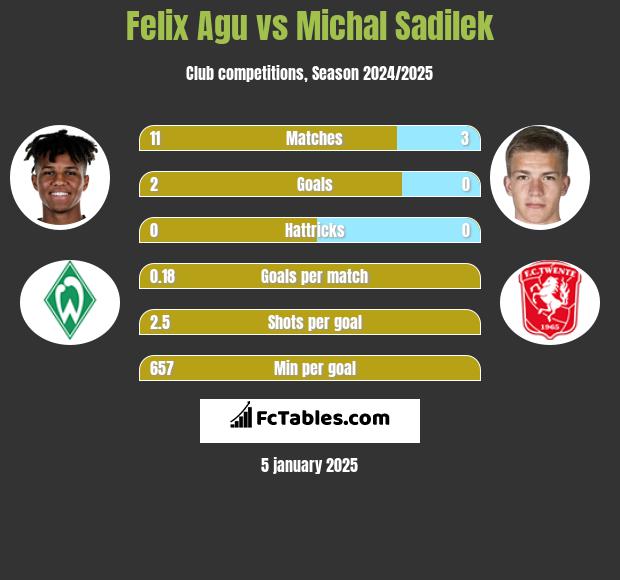 Felix Agu vs Michal Sadilek h2h player stats