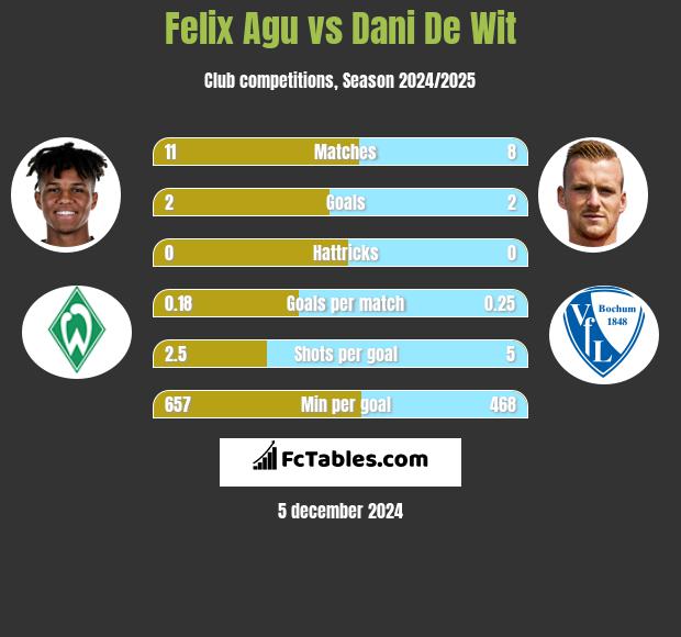 Felix Agu vs Dani De Wit h2h player stats