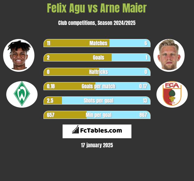 Felix Agu vs Arne Maier h2h player stats