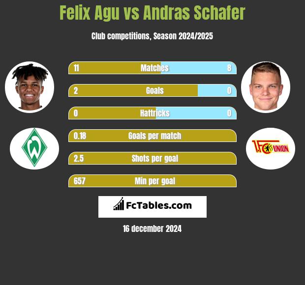 Felix Agu vs Andras Schafer h2h player stats