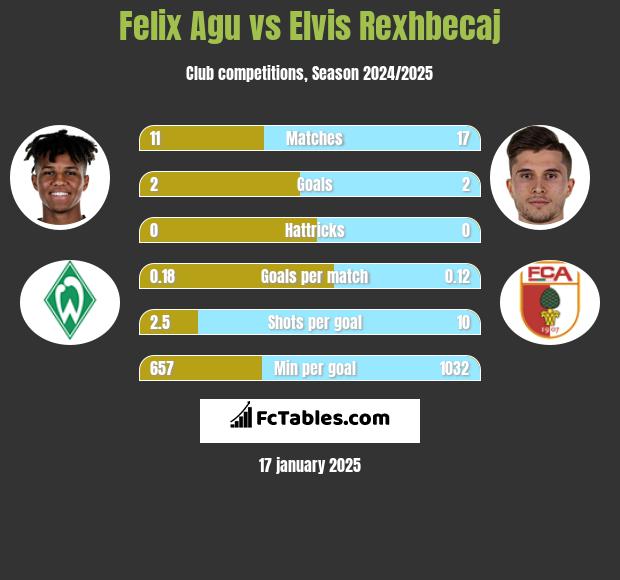 Felix Agu vs Elvis Rexhbecaj h2h player stats