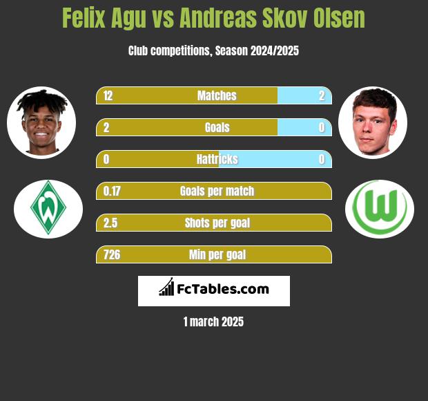 Felix Agu vs Andreas Skov Olsen h2h player stats