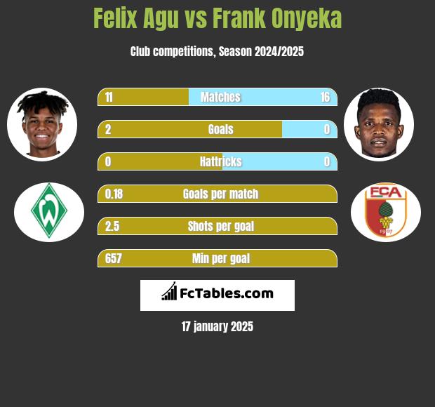 Felix Agu vs Frank Onyeka h2h player stats