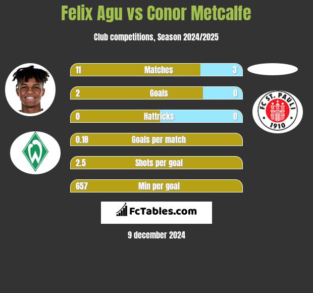 Felix Agu vs Conor Metcalfe h2h player stats