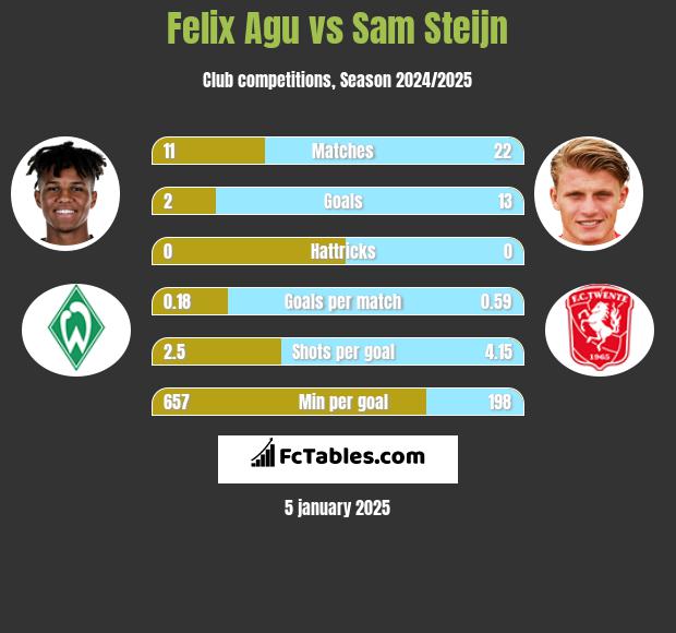 Felix Agu vs Sam Steijn h2h player stats