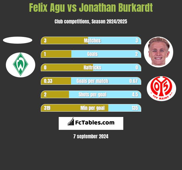 Felix Agu vs Jonathan Burkardt h2h player stats