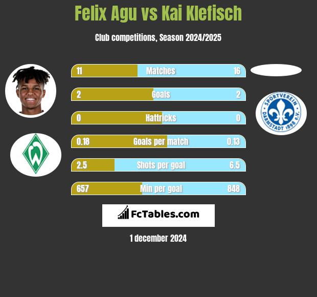 Felix Agu vs Kai Klefisch h2h player stats