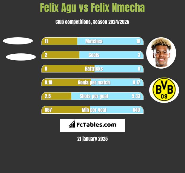 Felix Agu vs Felix Nmecha h2h player stats