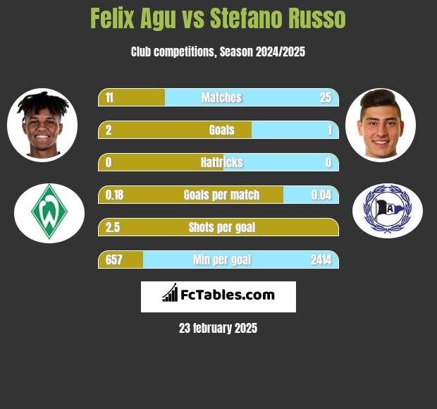 Felix Agu vs Stefano Russo h2h player stats