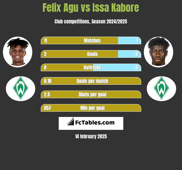 Felix Agu vs Issa Kabore h2h player stats