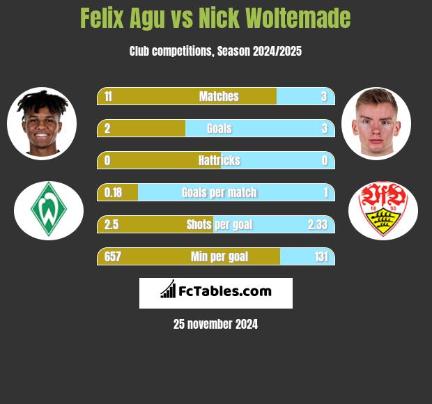 Felix Agu vs Nick Woltemade h2h player stats