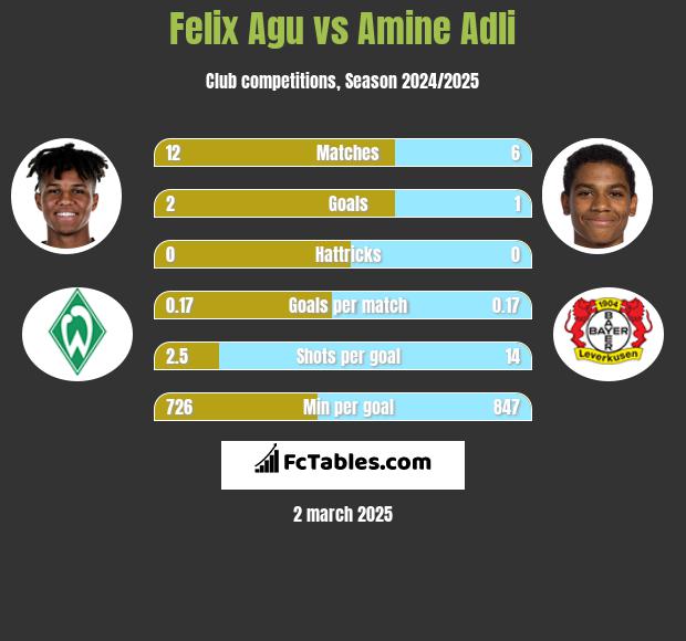 Felix Agu vs Amine Adli h2h player stats