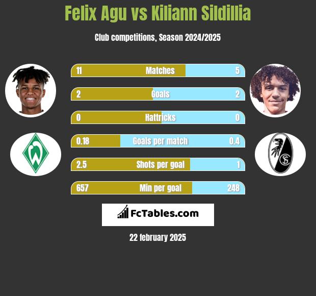 Felix Agu vs Kiliann Sildillia h2h player stats