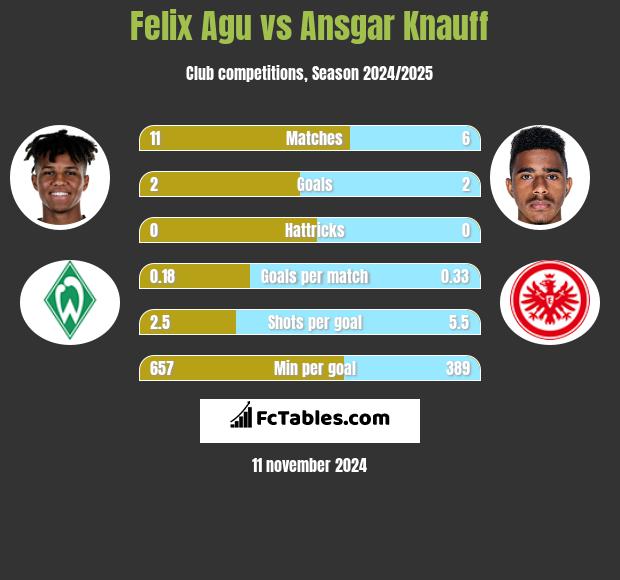 Felix Agu vs Ansgar Knauff h2h player stats