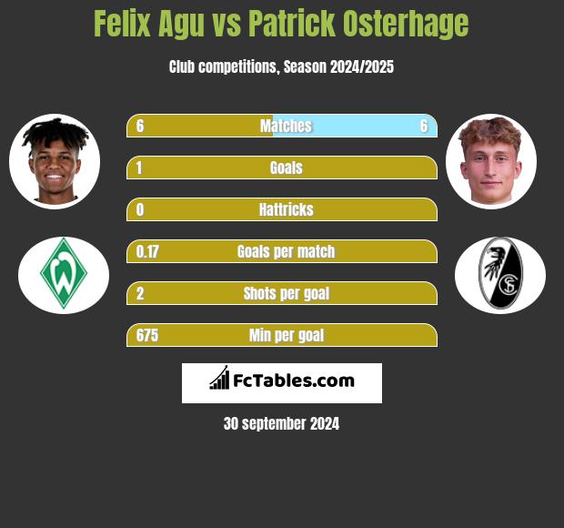 Felix Agu vs Patrick Osterhage h2h player stats