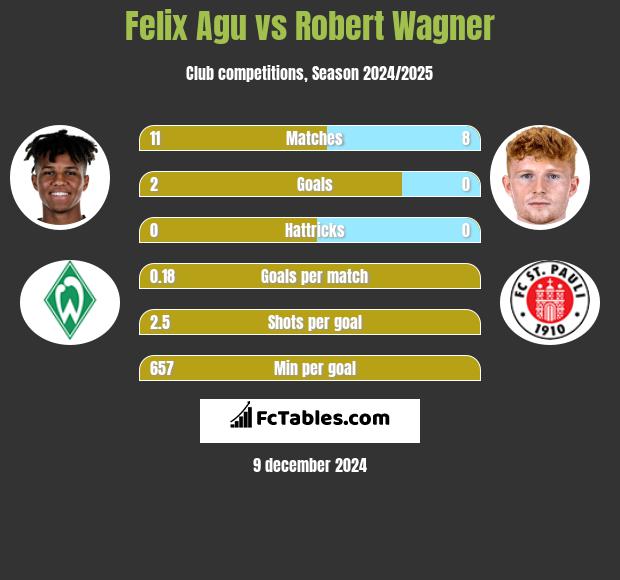 Felix Agu vs Robert Wagner h2h player stats