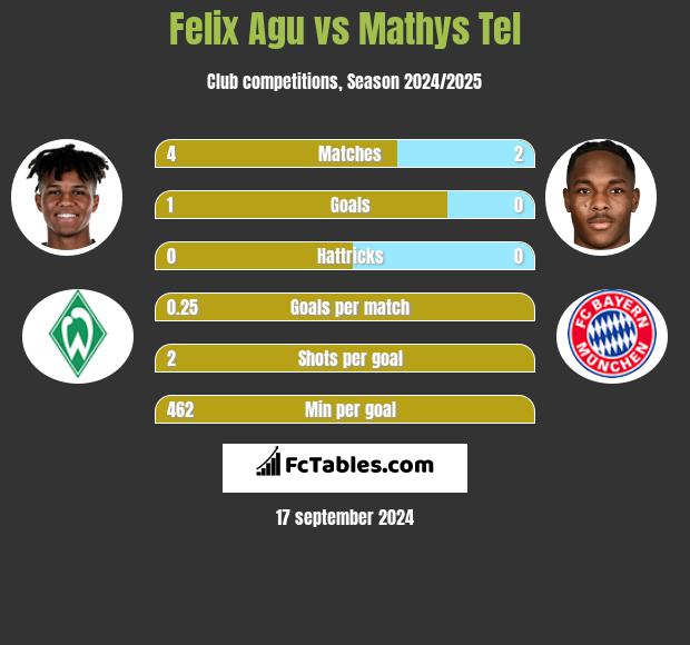 Felix Agu vs Mathys Tel h2h player stats