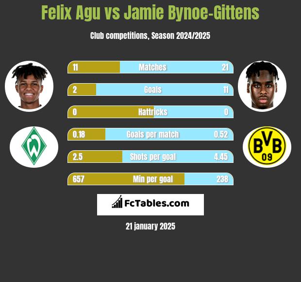 Felix Agu vs Jamie Bynoe-Gittens h2h player stats