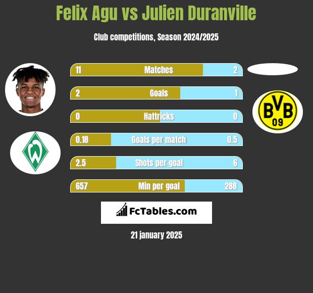 Felix Agu vs Julien Duranville h2h player stats