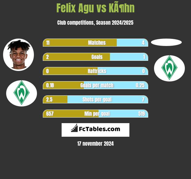 Felix Agu vs KÃ¶hn h2h player stats