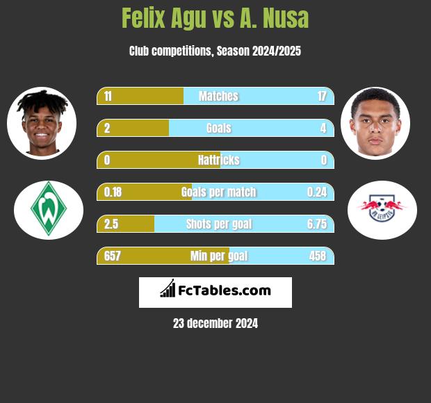 Felix Agu vs A. Nusa h2h player stats