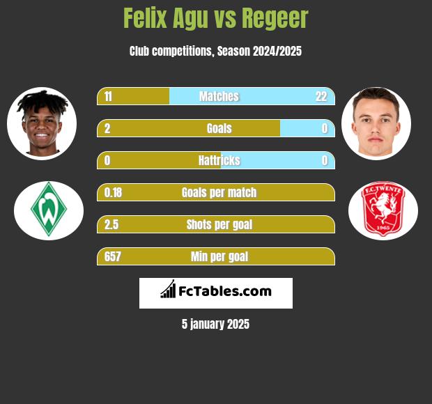 Felix Agu vs Regeer h2h player stats