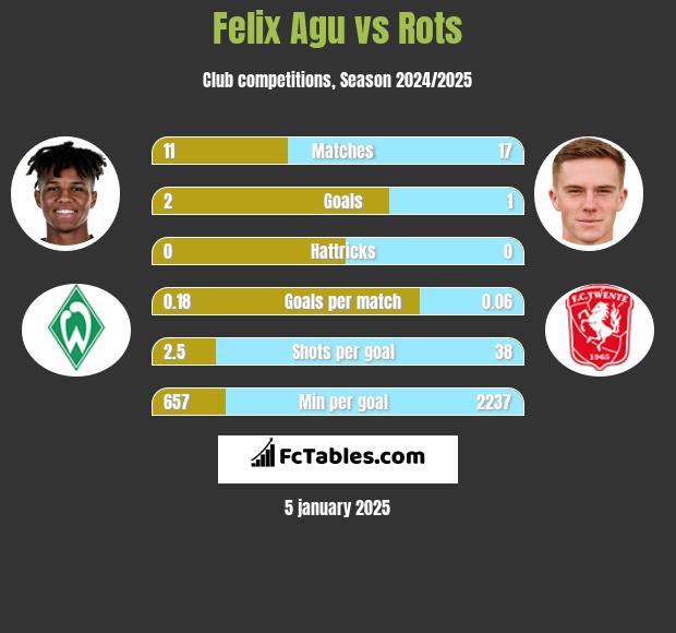 Felix Agu vs Rots h2h player stats