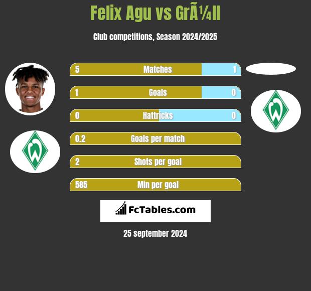 Felix Agu vs GrÃ¼ll h2h player stats