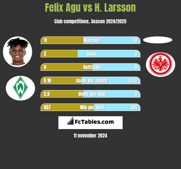 Felix Agu vs H. Larsson h2h player stats