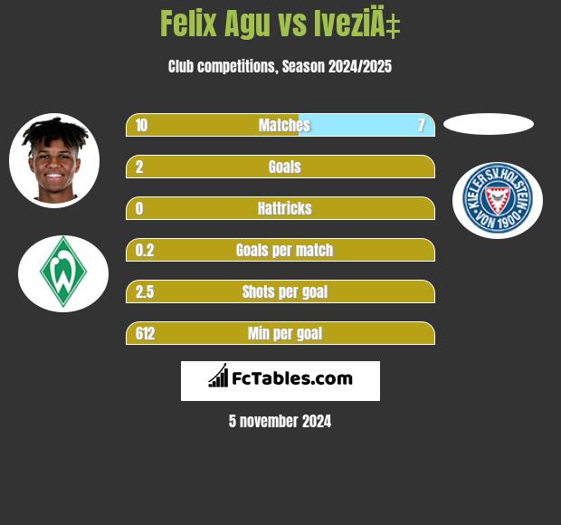 Felix Agu vs IveziÄ‡ h2h player stats