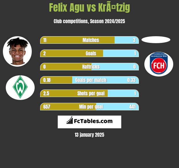 Felix Agu vs KrÃ¤tzig h2h player stats