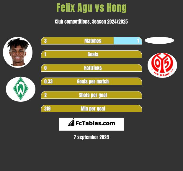 Felix Agu vs Hong h2h player stats