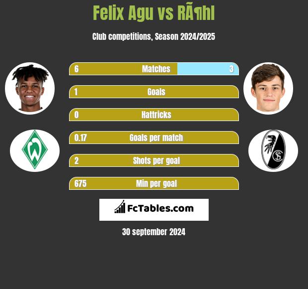 Felix Agu vs RÃ¶hl h2h player stats