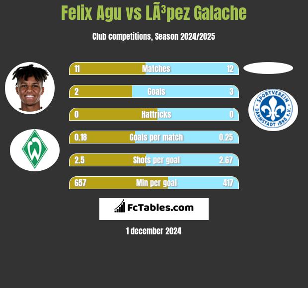 Felix Agu vs LÃ³pez Galache h2h player stats