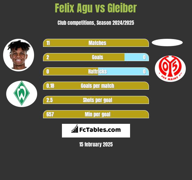 Felix Agu vs Gleiber h2h player stats