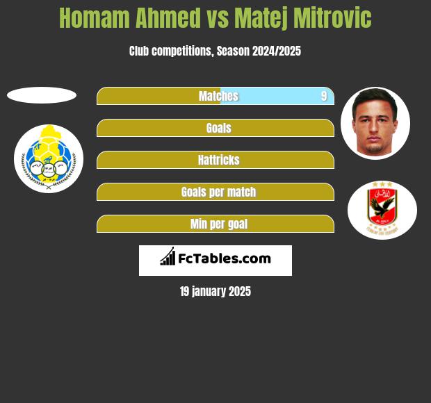 Homam Ahmed vs Matej Mitrovic h2h player stats